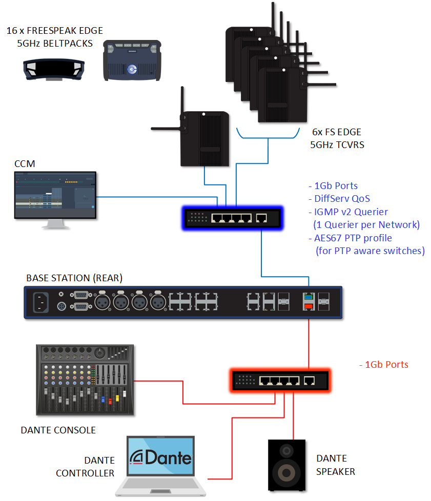 Basic IP transceiver plus Dante set up