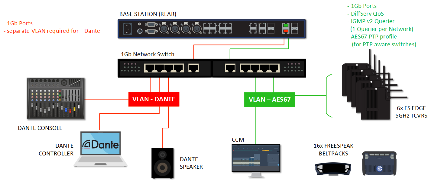 IP transcievers with Dante set up 3