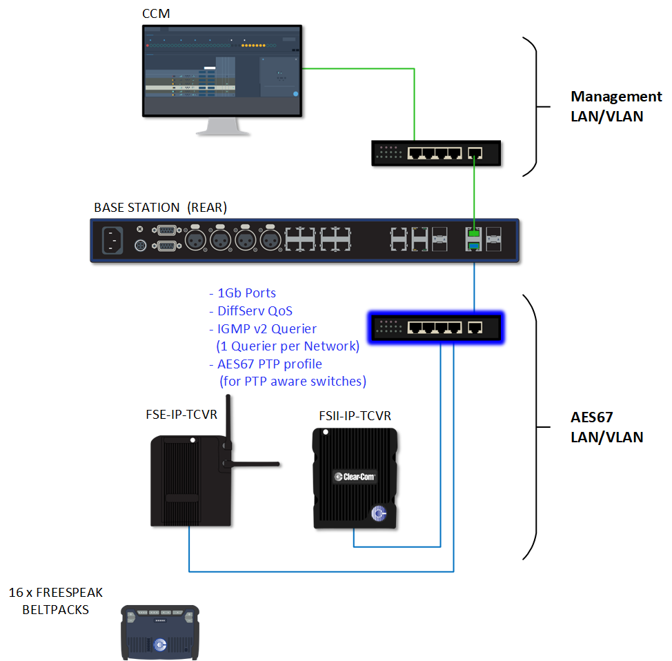 IP set up example, busy network