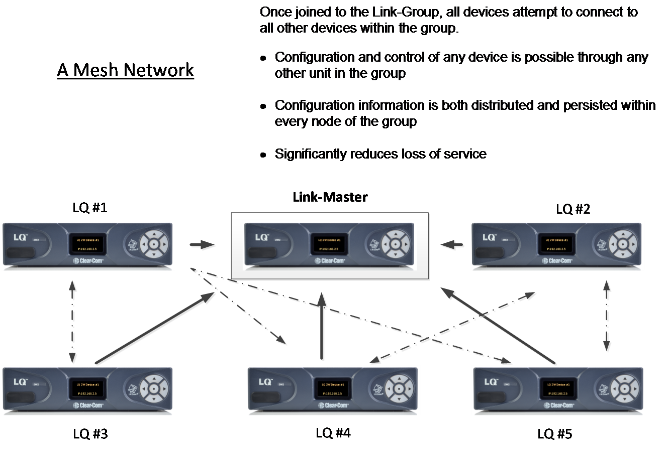 A mesh network of linked LQ  devices