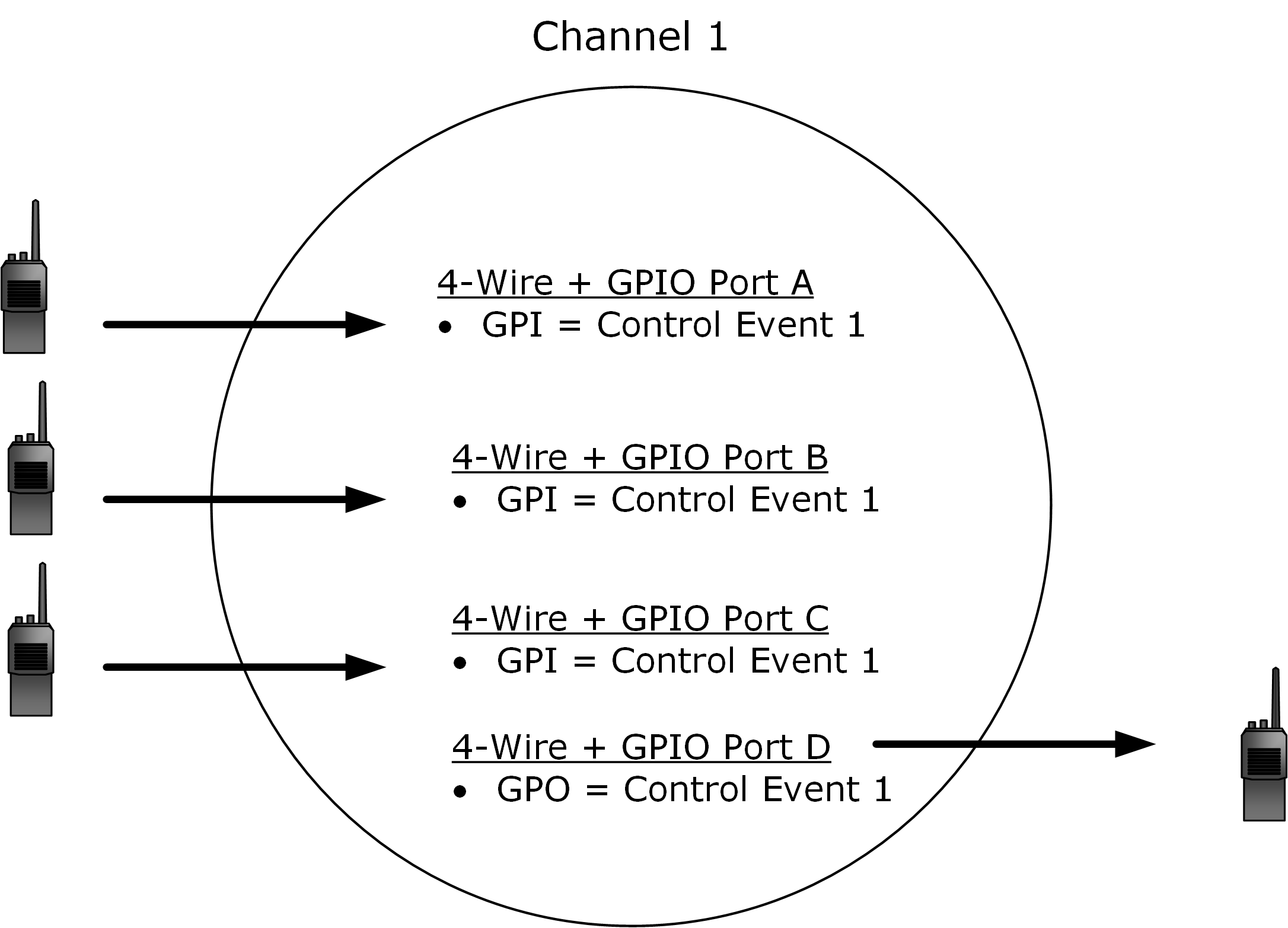Many-to-one GPIO trigger