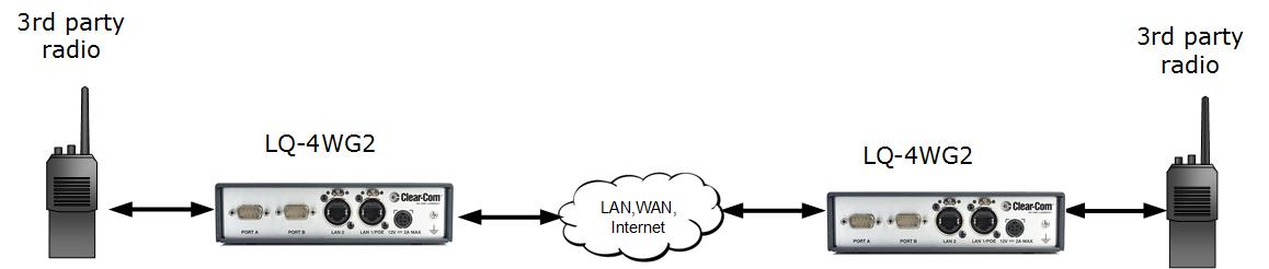 Radio to radio over internet