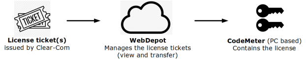 License transfer