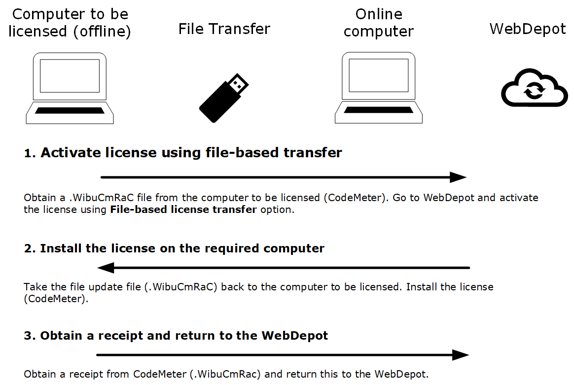 offline licensing