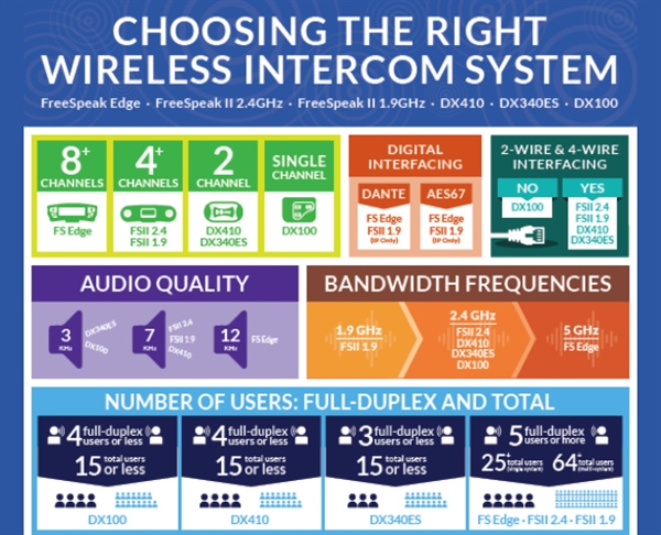 Choosing the Right Wireless Intercom - Now Including FreeSpeak Edge