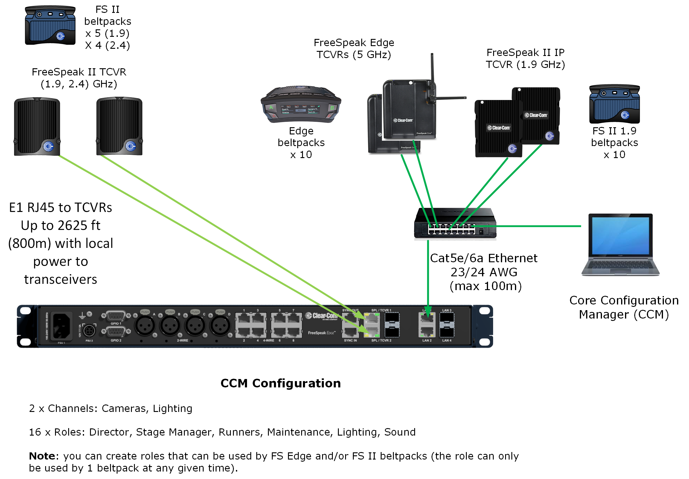 Split frequency set up