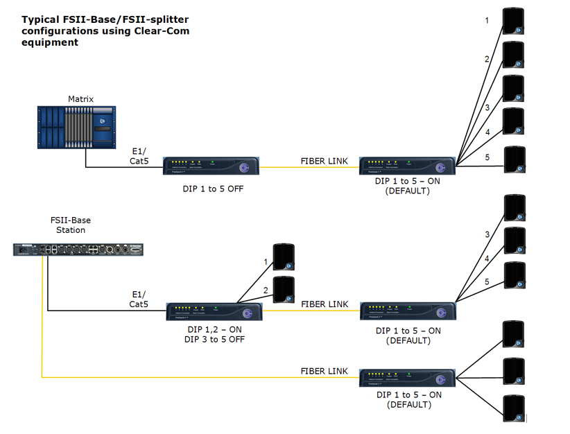 Example splitter set-up