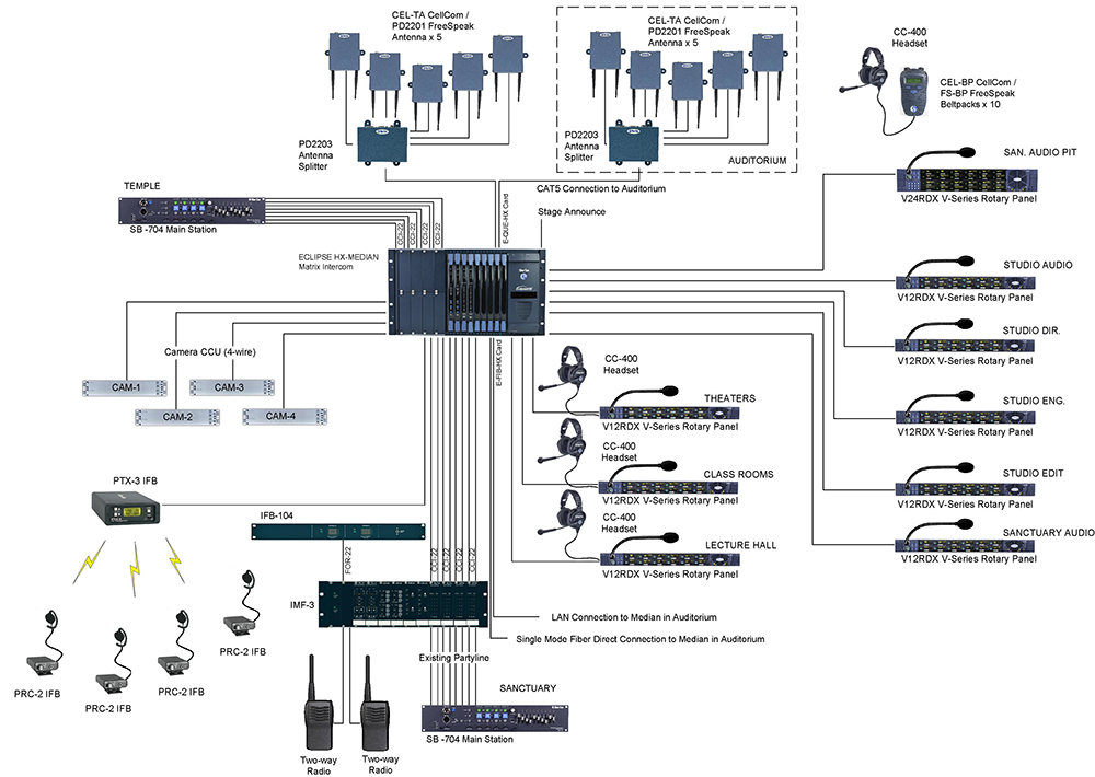 House Of Worship Clear Com Partyline Digital Matrix Ip And