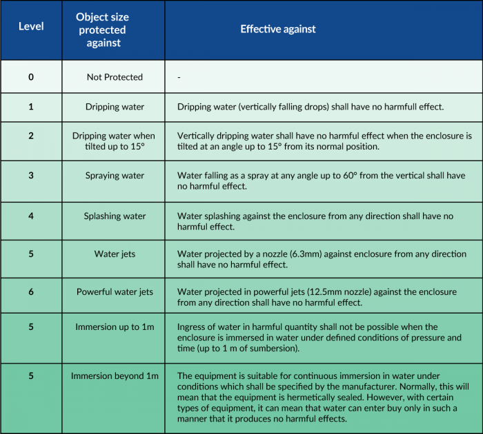 Ip Ratings Explained Chart